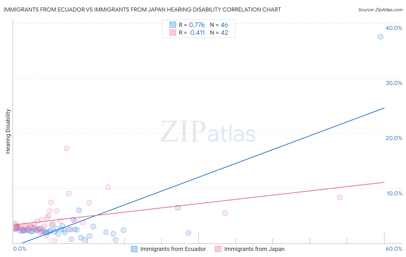 Immigrants from Ecuador vs Immigrants from Japan Hearing Disability