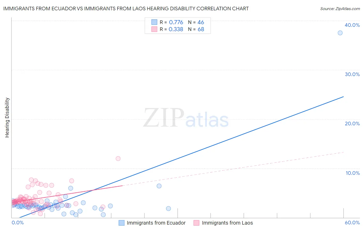 Immigrants from Ecuador vs Immigrants from Laos Hearing Disability