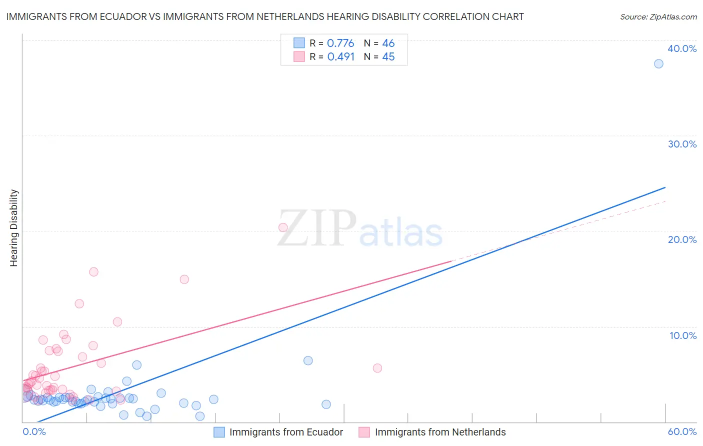 Immigrants from Ecuador vs Immigrants from Netherlands Hearing Disability