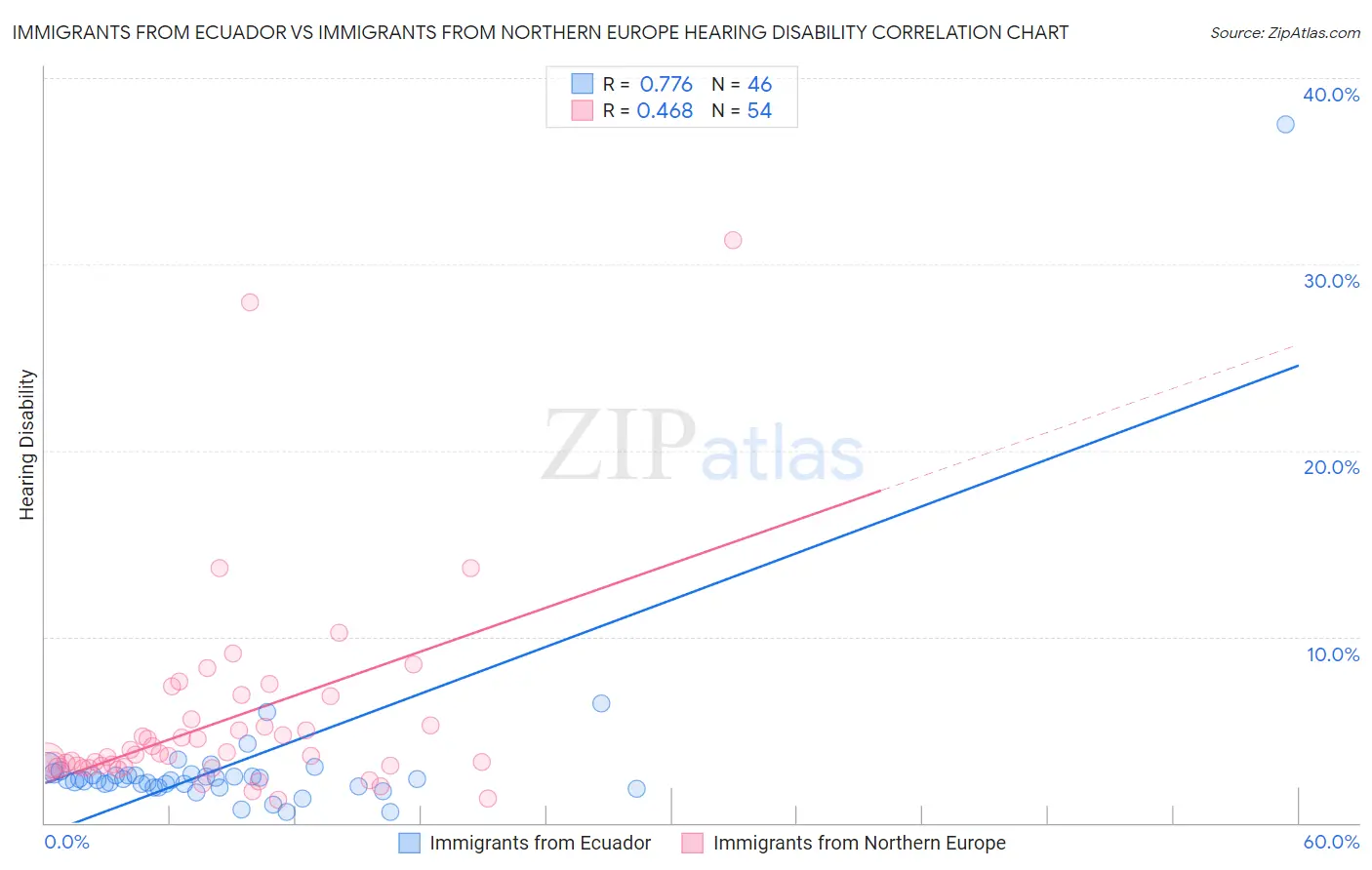 Immigrants from Ecuador vs Immigrants from Northern Europe Hearing Disability