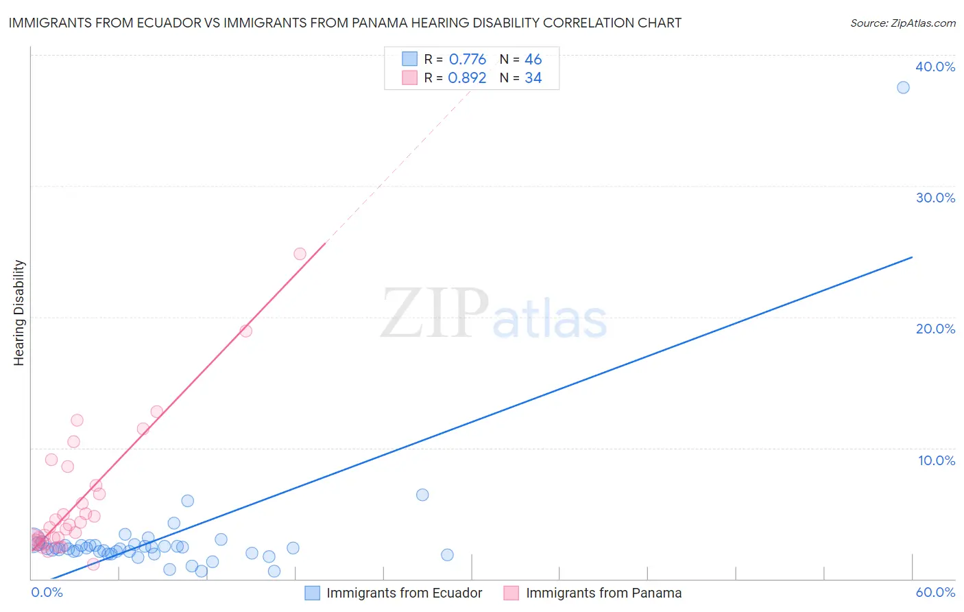 Immigrants from Ecuador vs Immigrants from Panama Hearing Disability