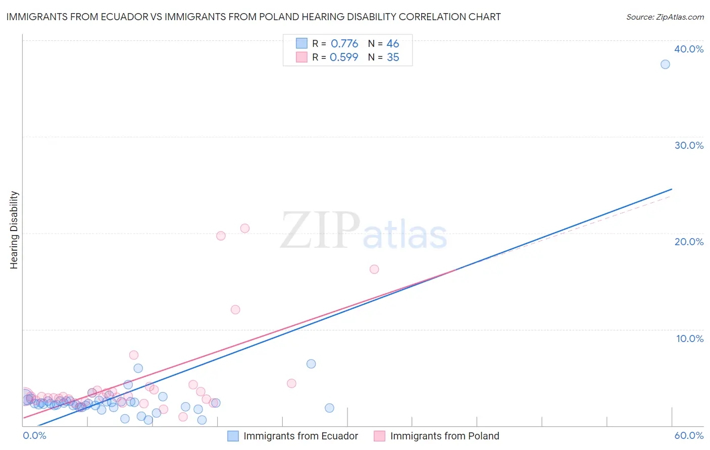 Immigrants from Ecuador vs Immigrants from Poland Hearing Disability