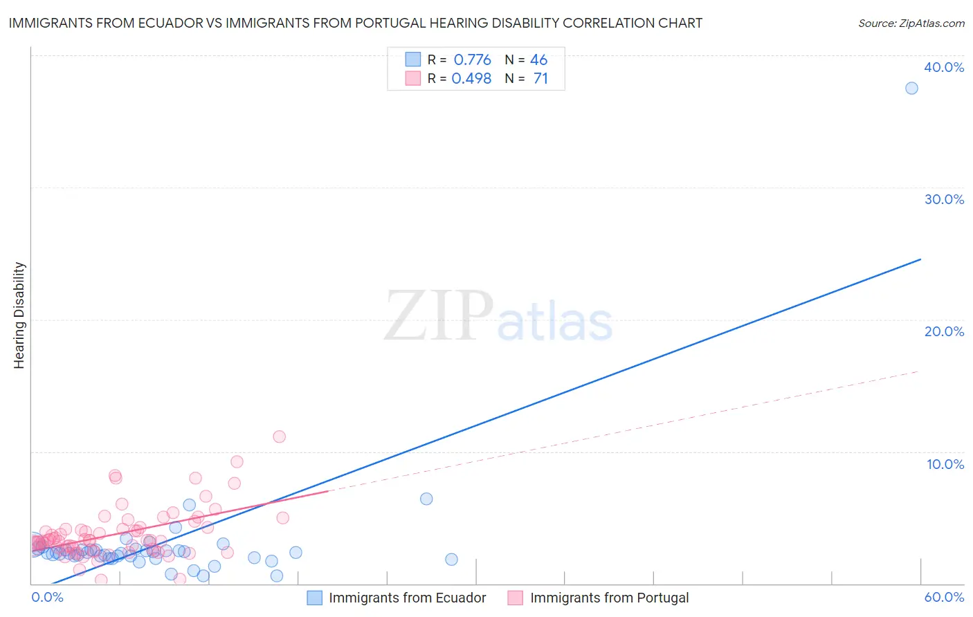 Immigrants from Ecuador vs Immigrants from Portugal Hearing Disability