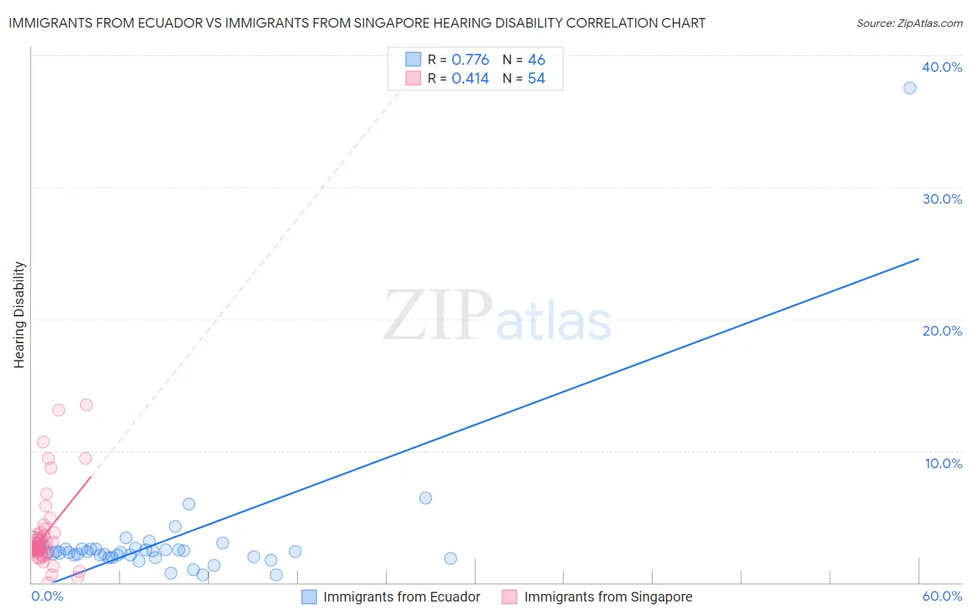 Immigrants from Ecuador vs Immigrants from Singapore Hearing Disability