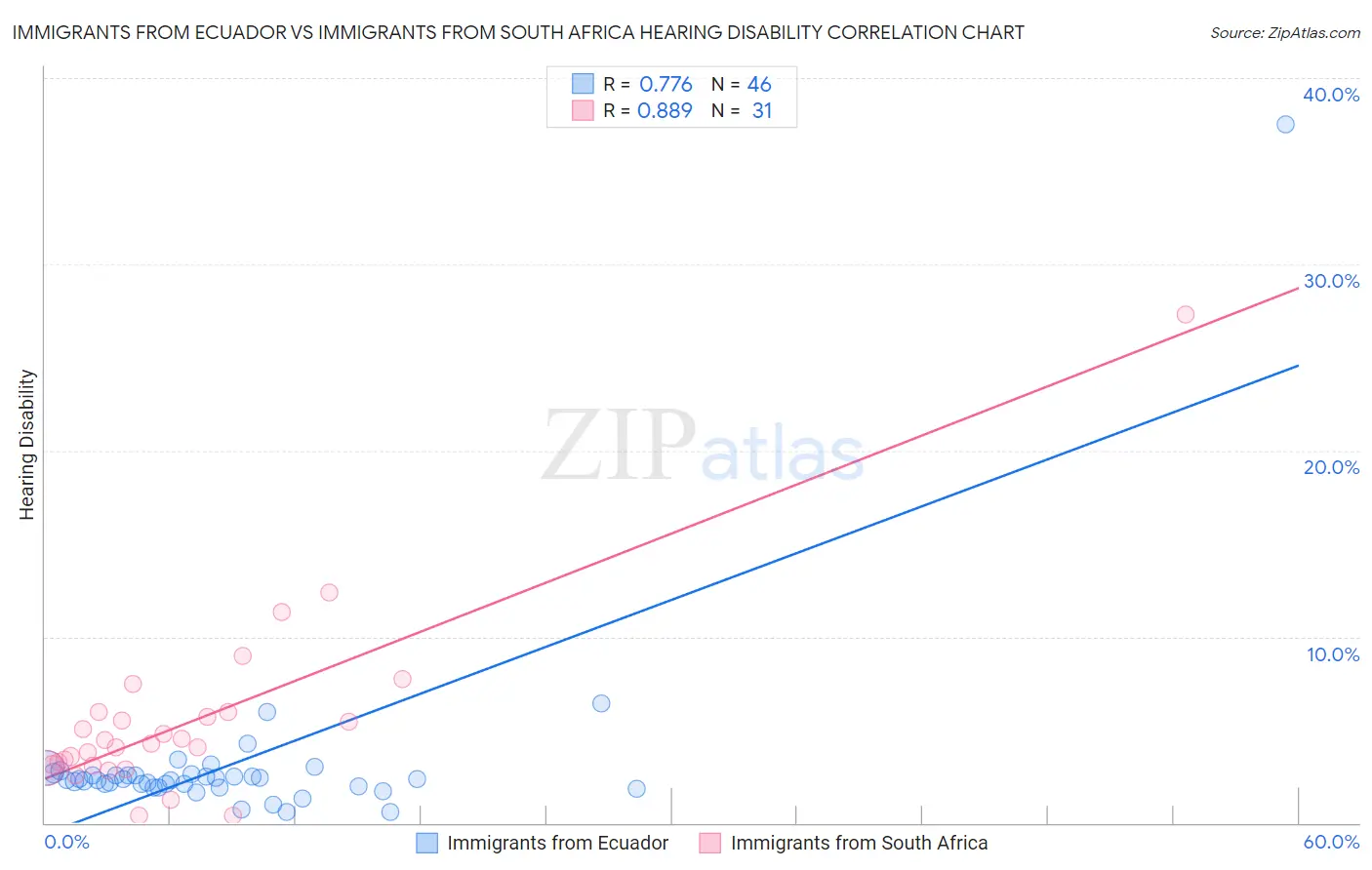 Immigrants from Ecuador vs Immigrants from South Africa Hearing Disability