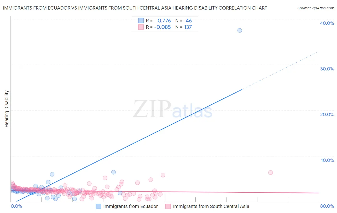 Immigrants from Ecuador vs Immigrants from South Central Asia Hearing Disability