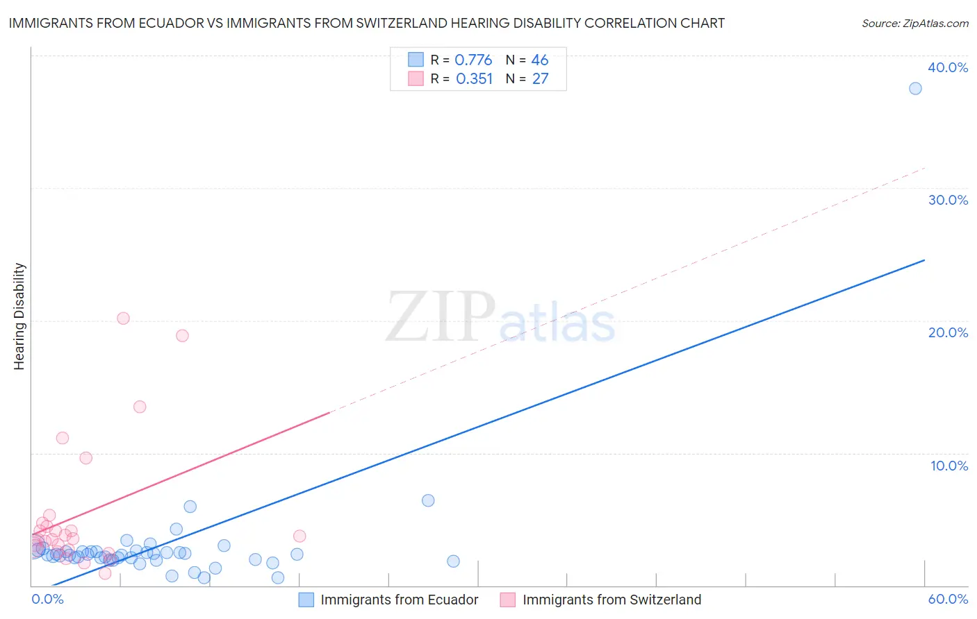 Immigrants from Ecuador vs Immigrants from Switzerland Hearing Disability