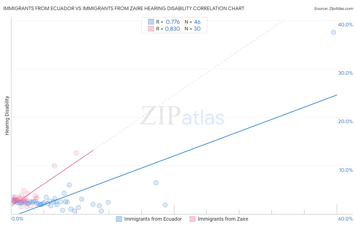 Immigrants from Ecuador vs Immigrants from Zaire Hearing Disability