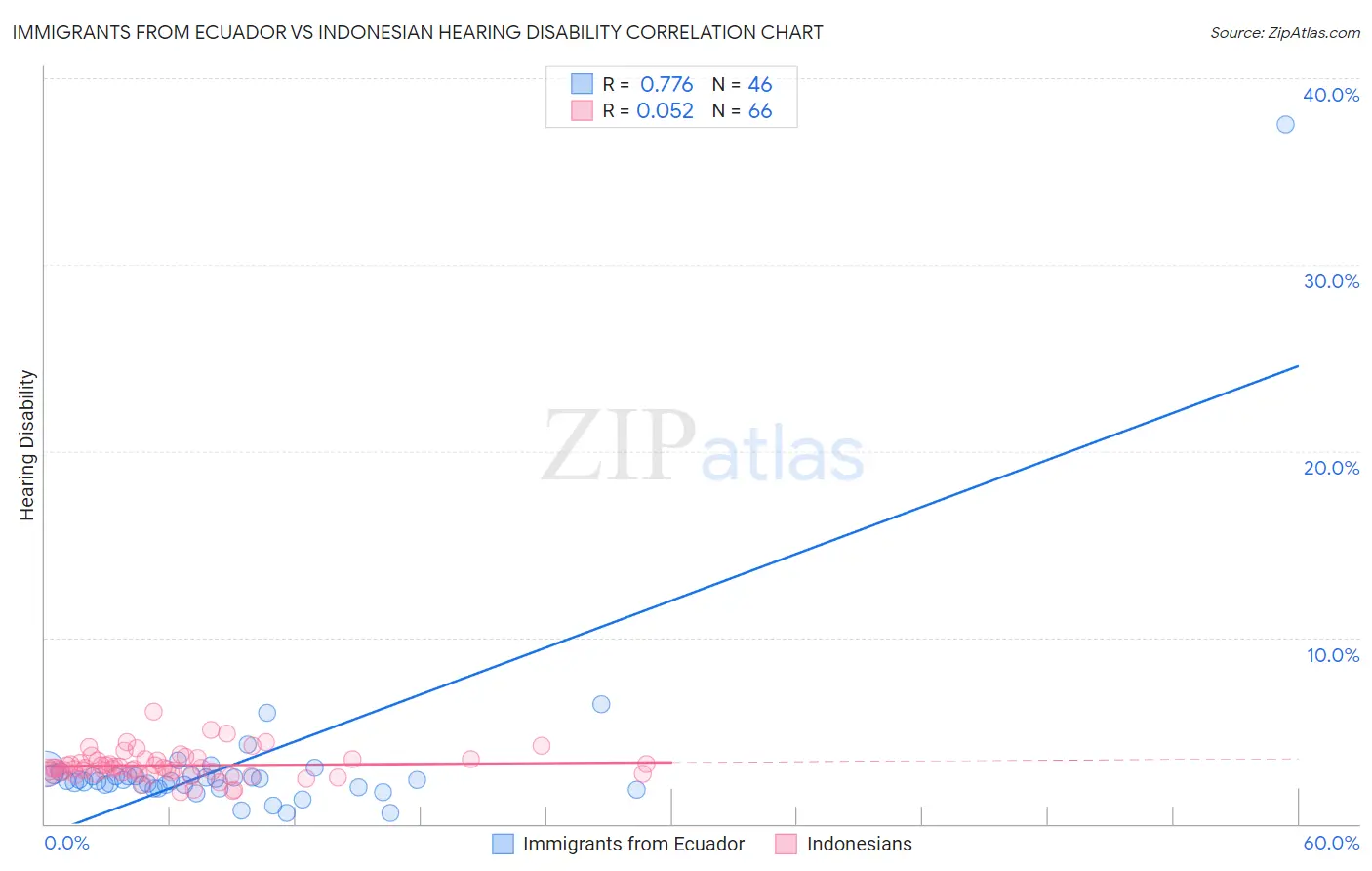 Immigrants from Ecuador vs Indonesian Hearing Disability