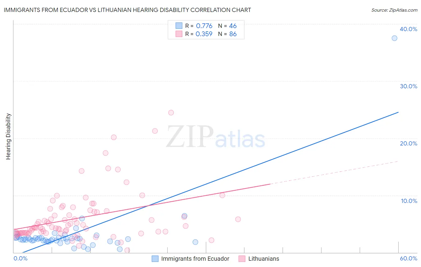 Immigrants from Ecuador vs Lithuanian Hearing Disability