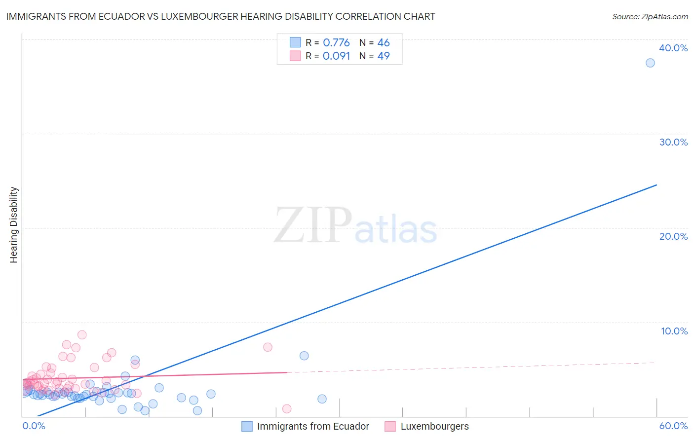 Immigrants from Ecuador vs Luxembourger Hearing Disability