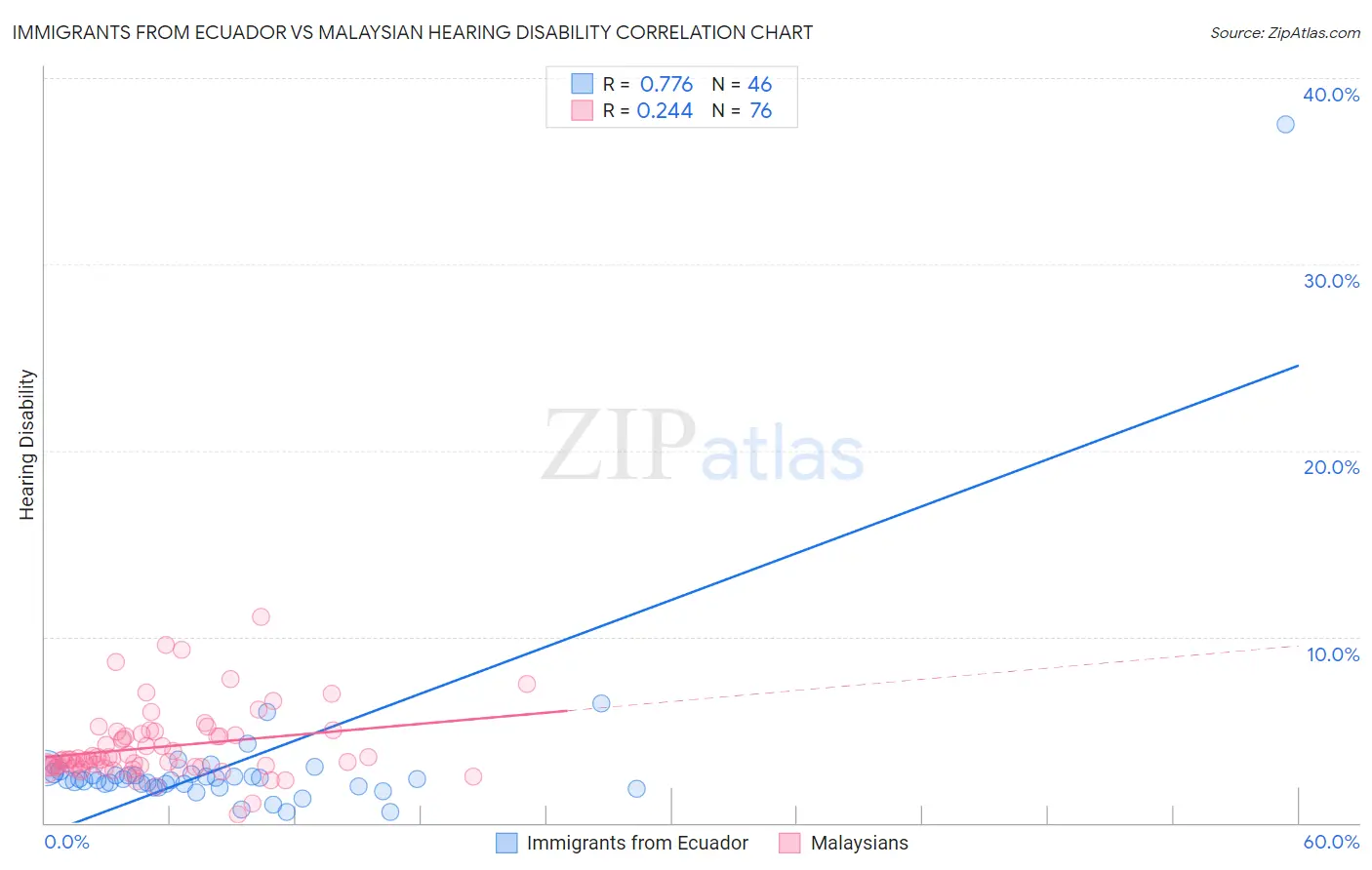 Immigrants from Ecuador vs Malaysian Hearing Disability