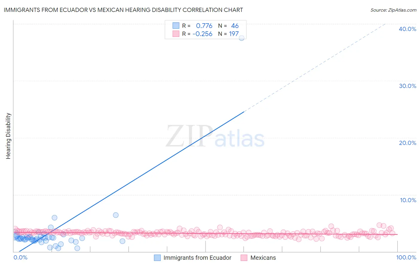 Immigrants from Ecuador vs Mexican Hearing Disability