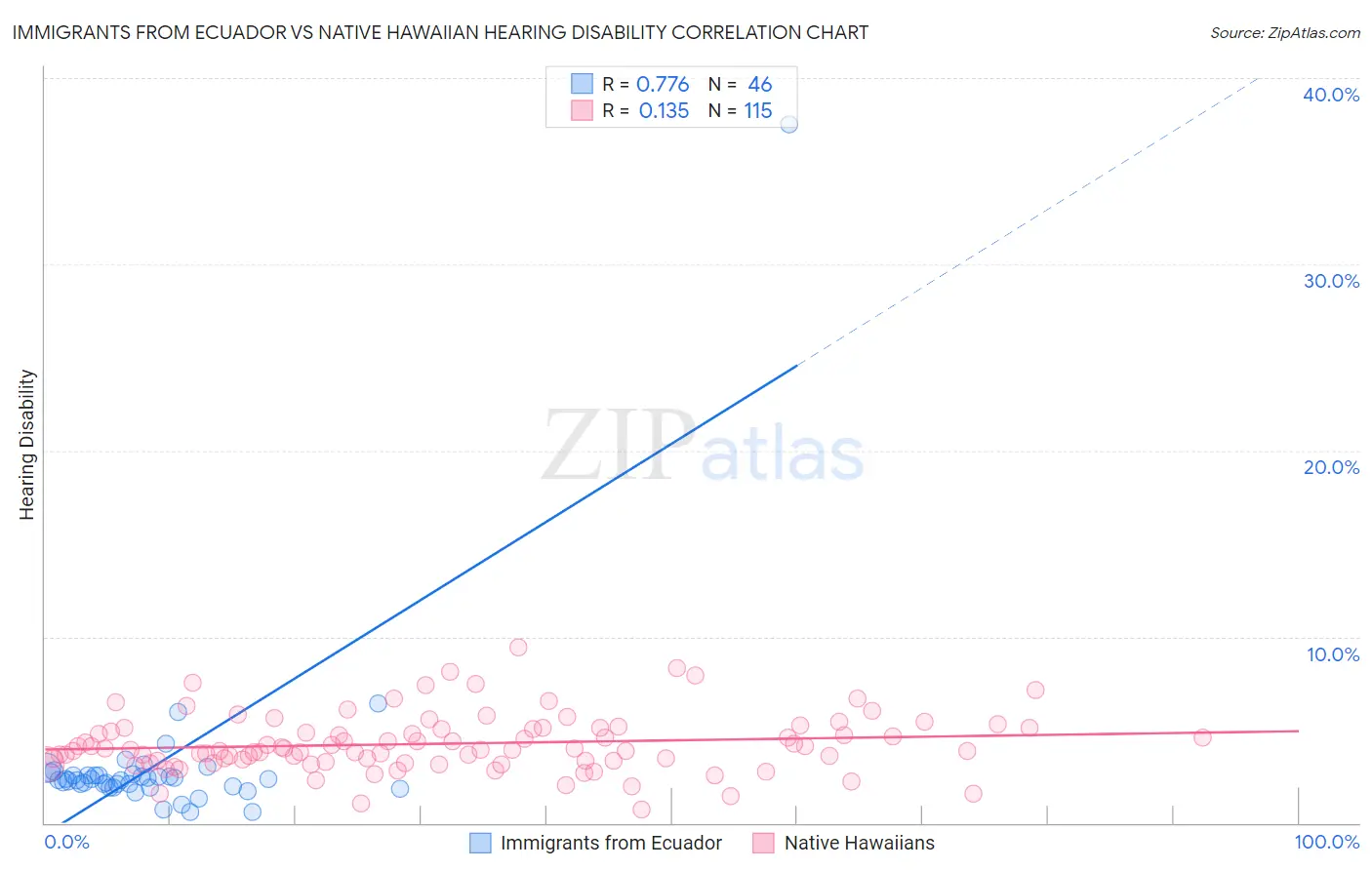 Immigrants from Ecuador vs Native Hawaiian Hearing Disability