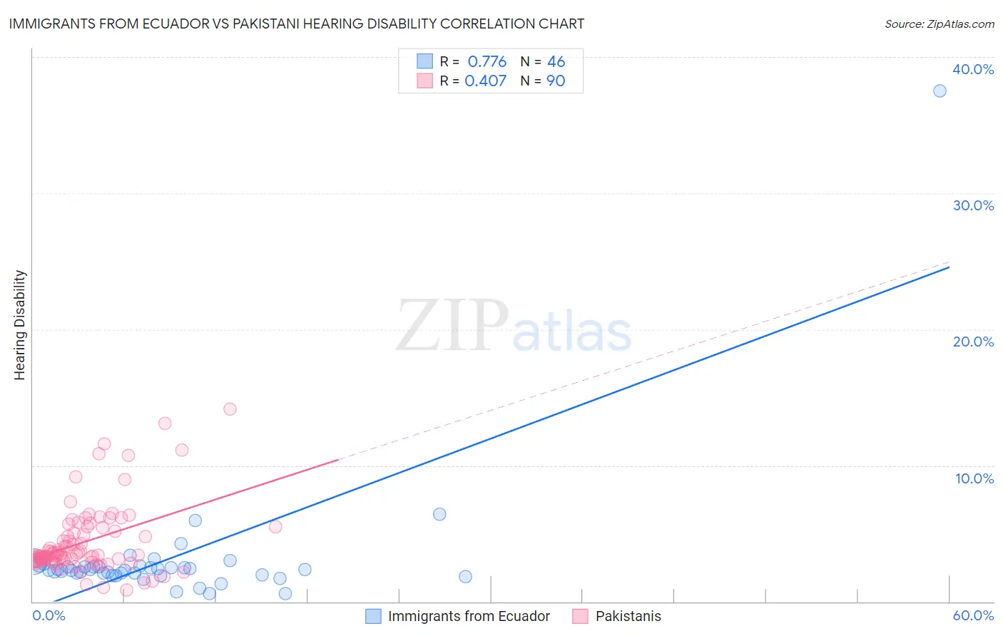 Immigrants from Ecuador vs Pakistani Hearing Disability