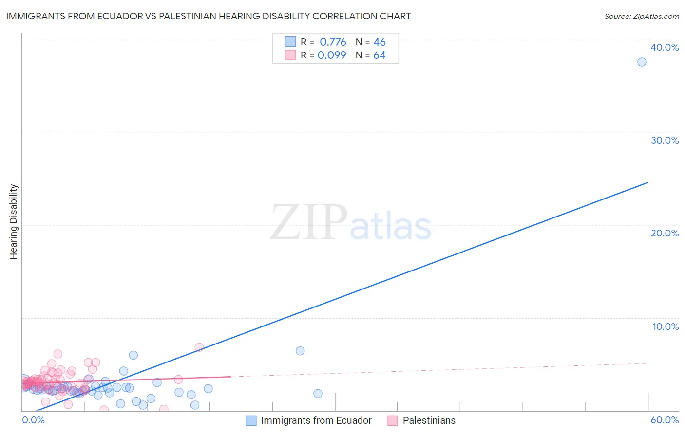 Immigrants from Ecuador vs Palestinian Hearing Disability