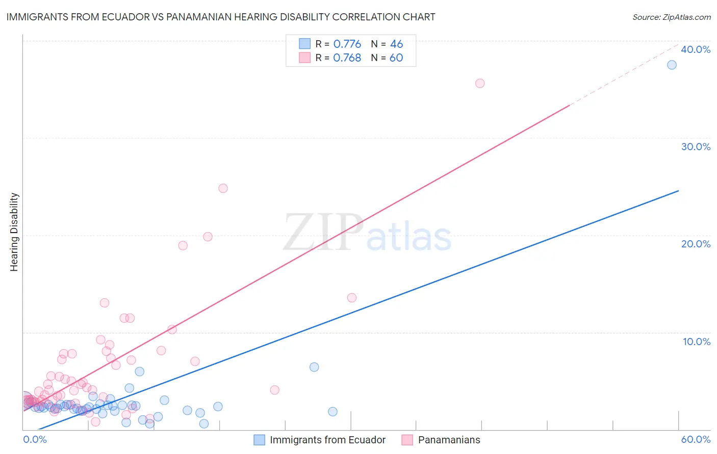 Immigrants from Ecuador vs Panamanian Hearing Disability