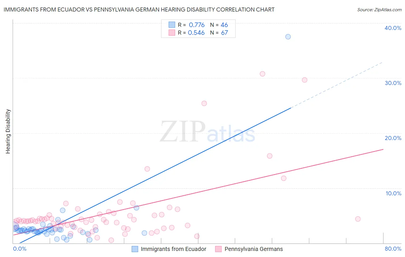 Immigrants from Ecuador vs Pennsylvania German Hearing Disability