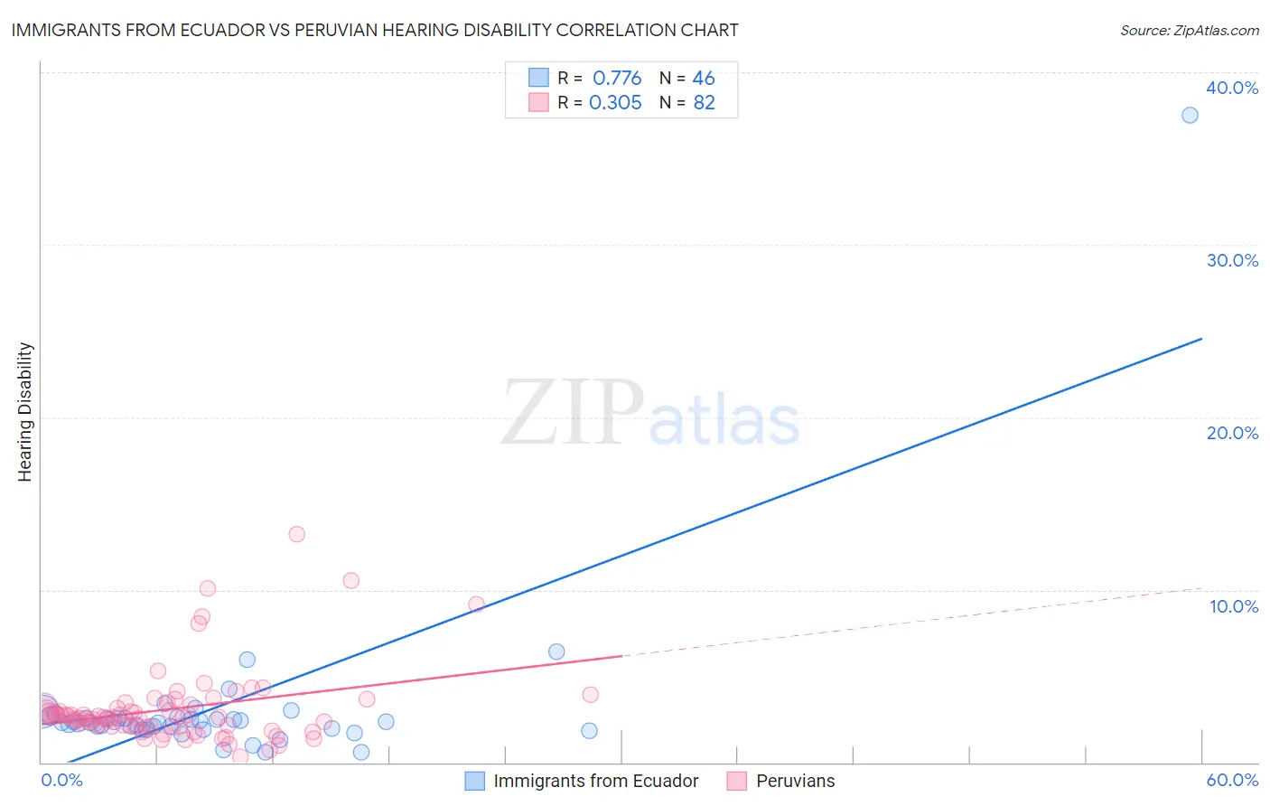 Immigrants from Ecuador vs Peruvian Hearing Disability