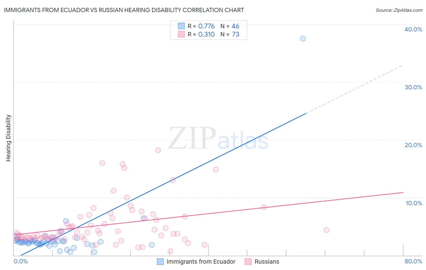 Immigrants from Ecuador vs Russian Hearing Disability