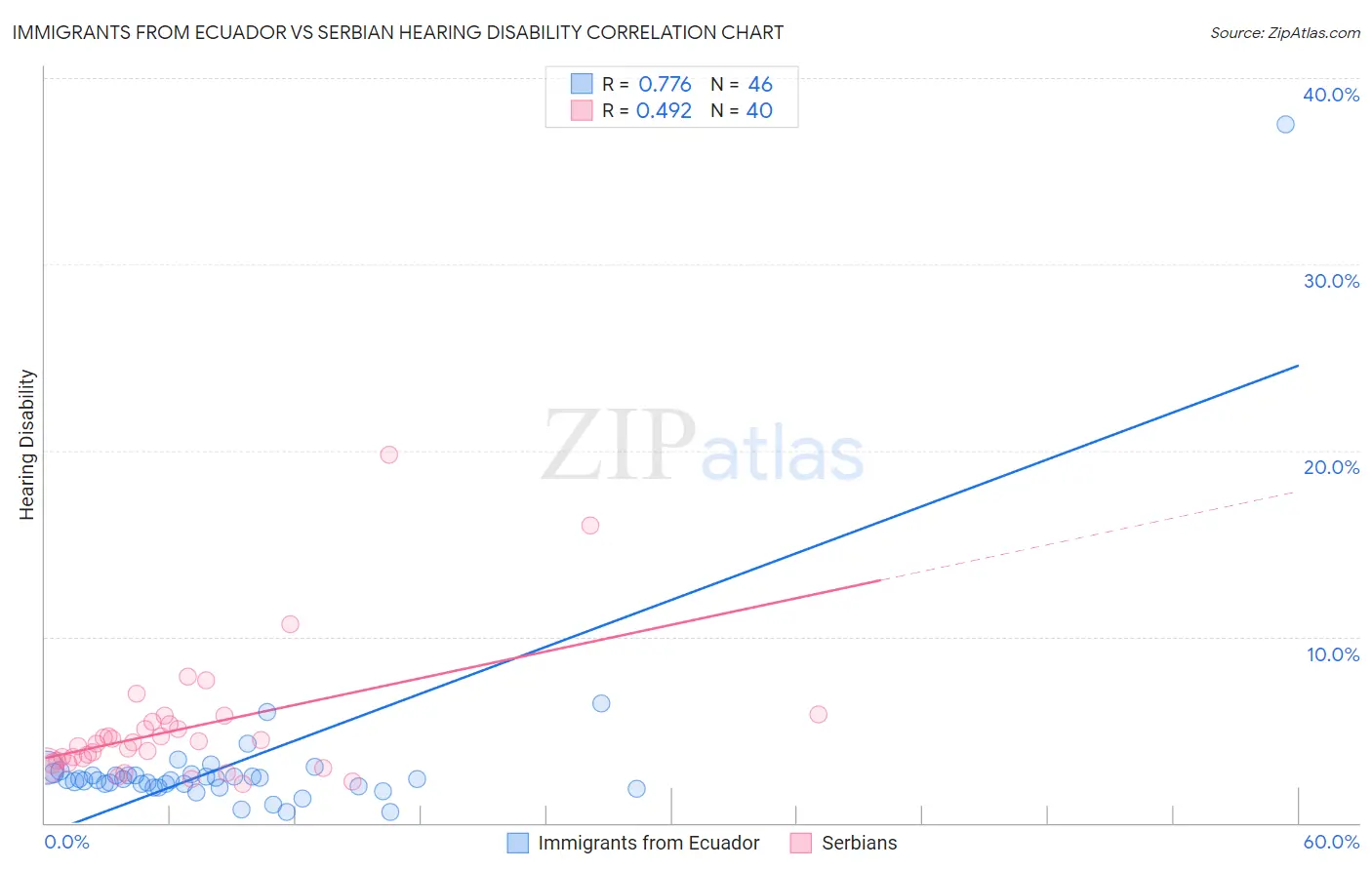 Immigrants from Ecuador vs Serbian Hearing Disability