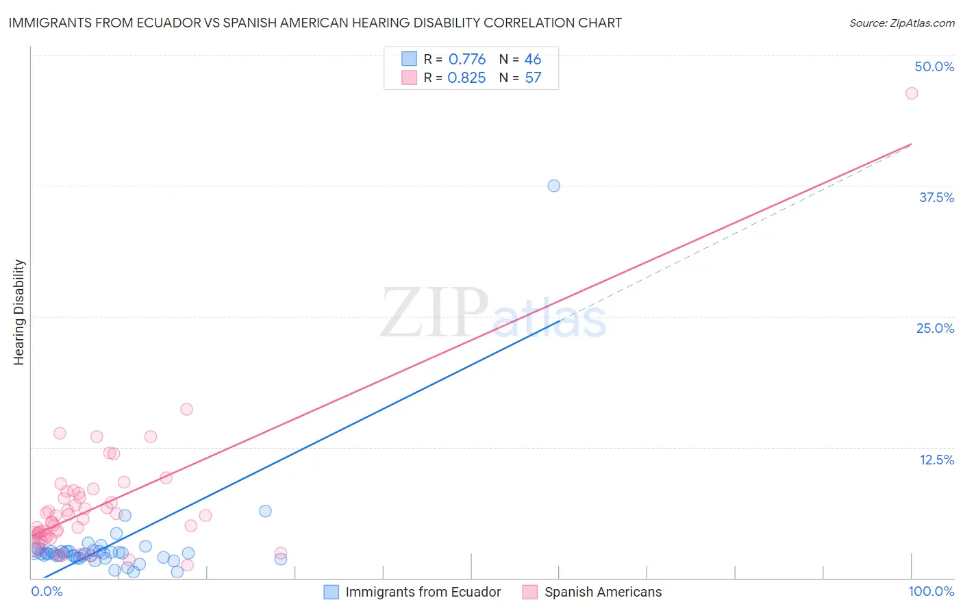 Immigrants from Ecuador vs Spanish American Hearing Disability