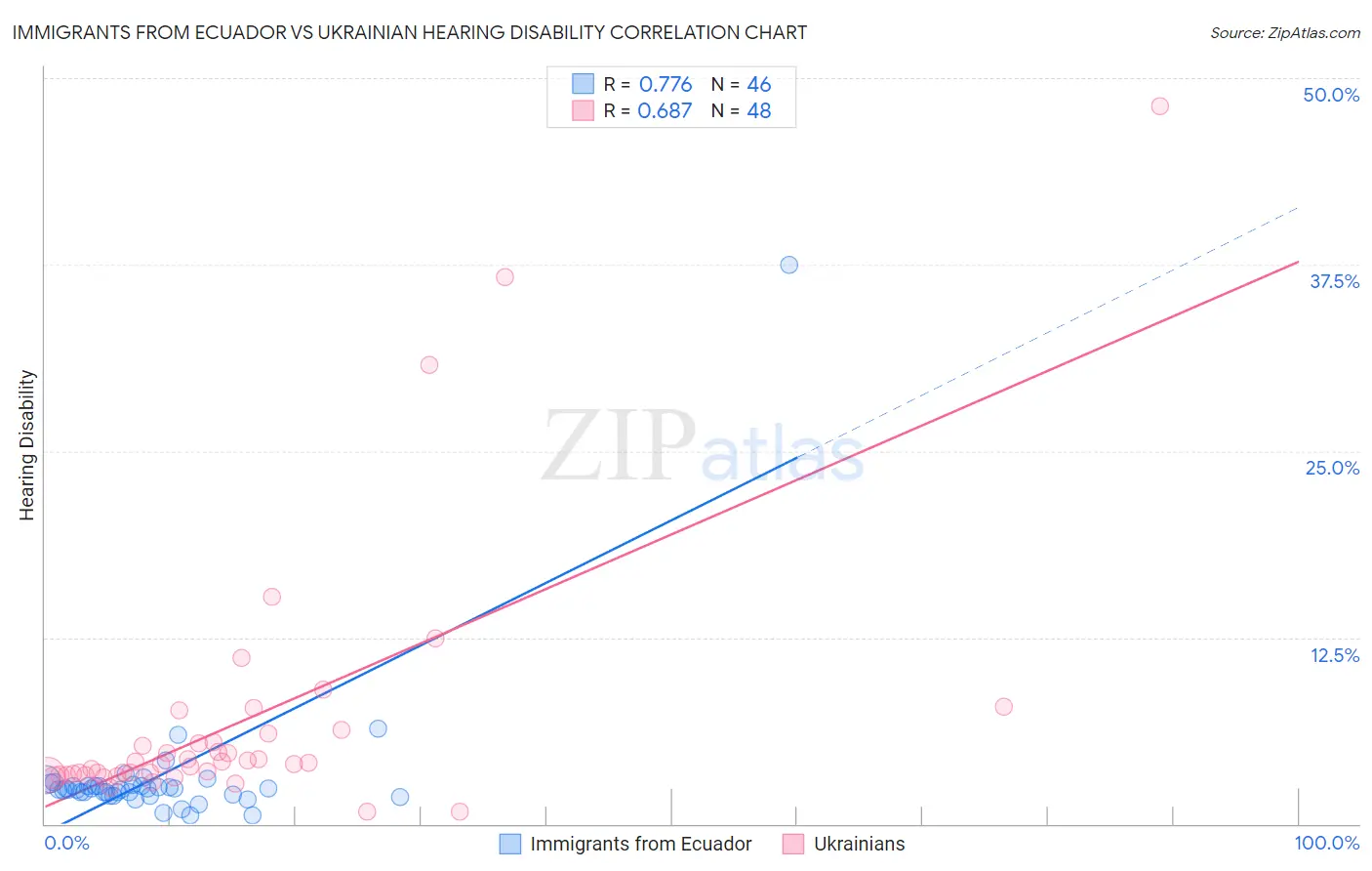 Immigrants from Ecuador vs Ukrainian Hearing Disability