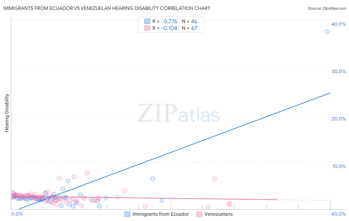 Immigrants from Ecuador vs Venezuelan Hearing Disability