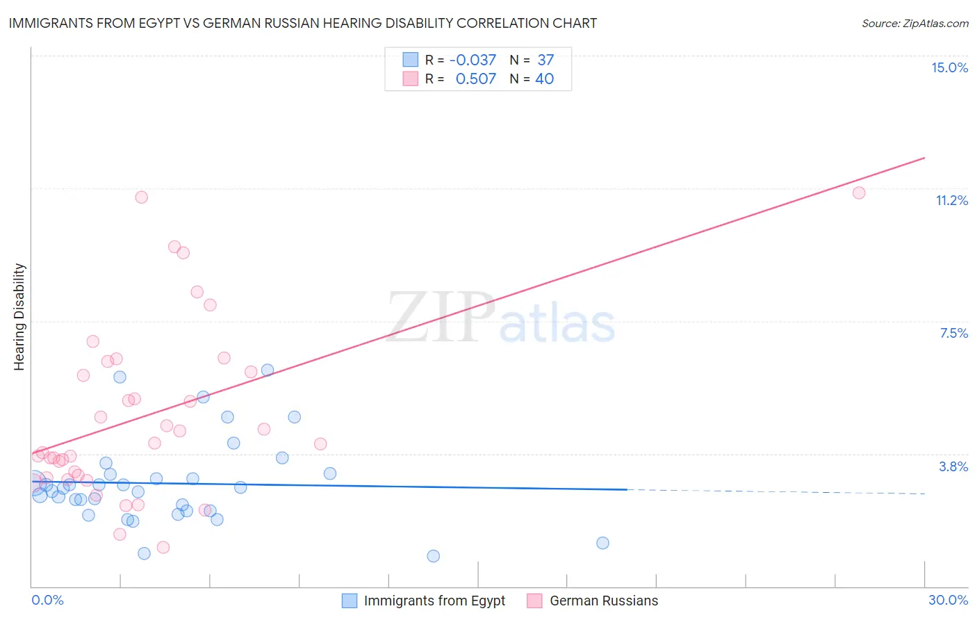 Immigrants from Egypt vs German Russian Hearing Disability