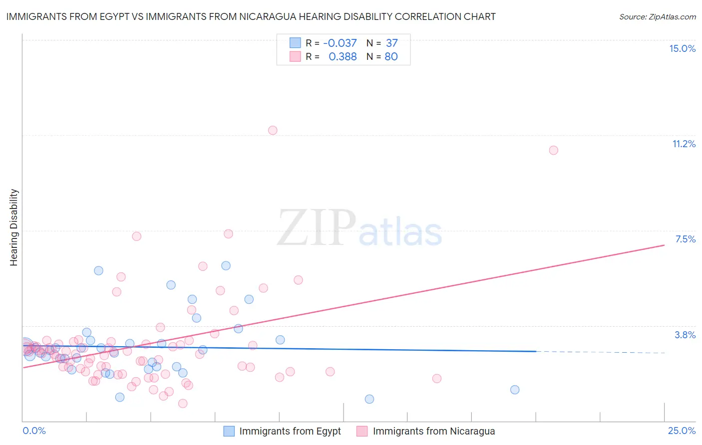 Immigrants from Egypt vs Immigrants from Nicaragua Hearing Disability