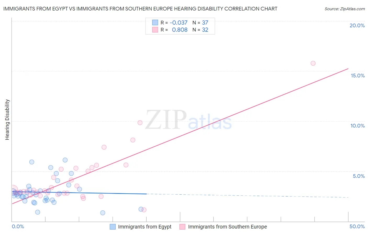 Immigrants from Egypt vs Immigrants from Southern Europe Hearing Disability