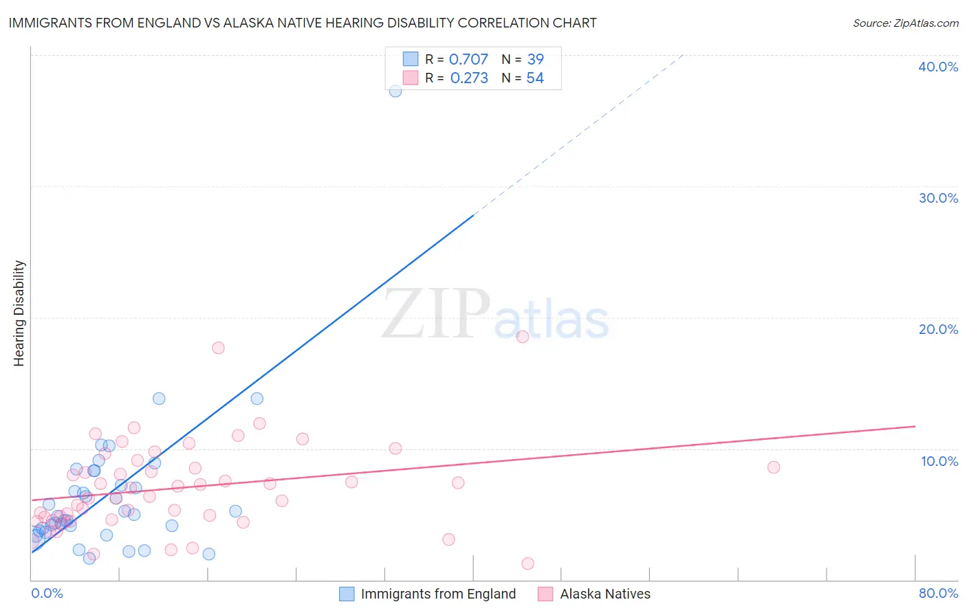 Immigrants from England vs Alaska Native Hearing Disability