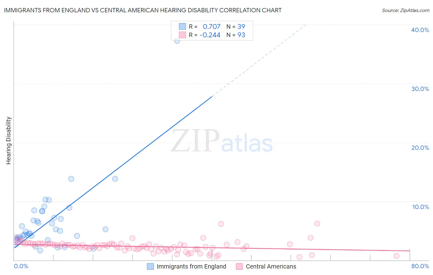 Immigrants from England vs Central American Hearing Disability