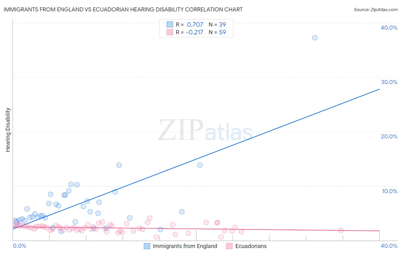 Immigrants from England vs Ecuadorian Hearing Disability