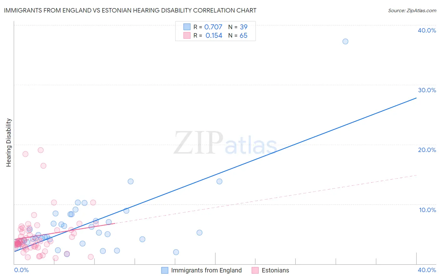 Immigrants from England vs Estonian Hearing Disability