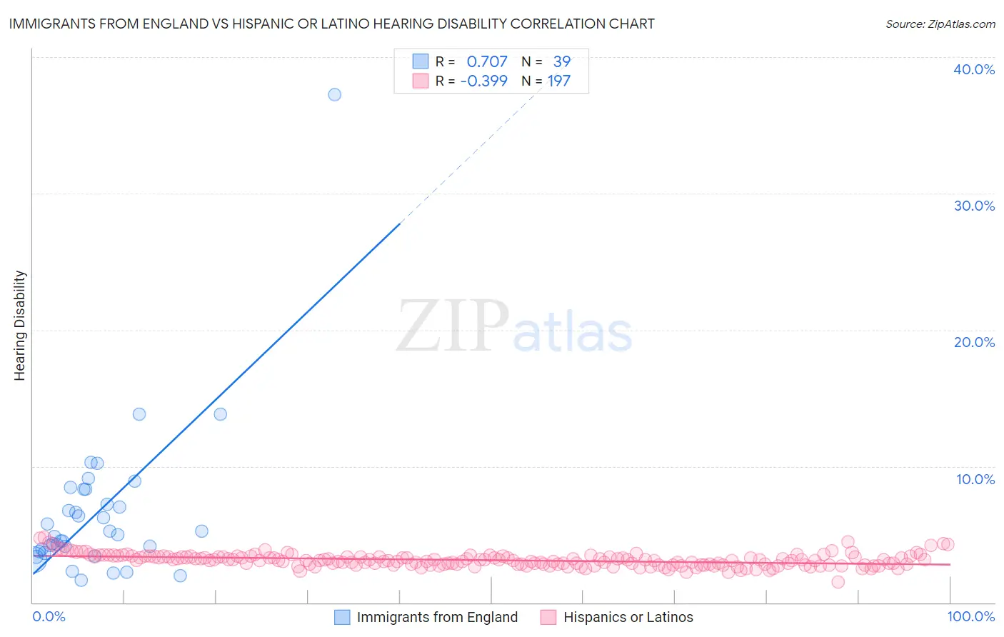 Immigrants from England vs Hispanic or Latino Hearing Disability