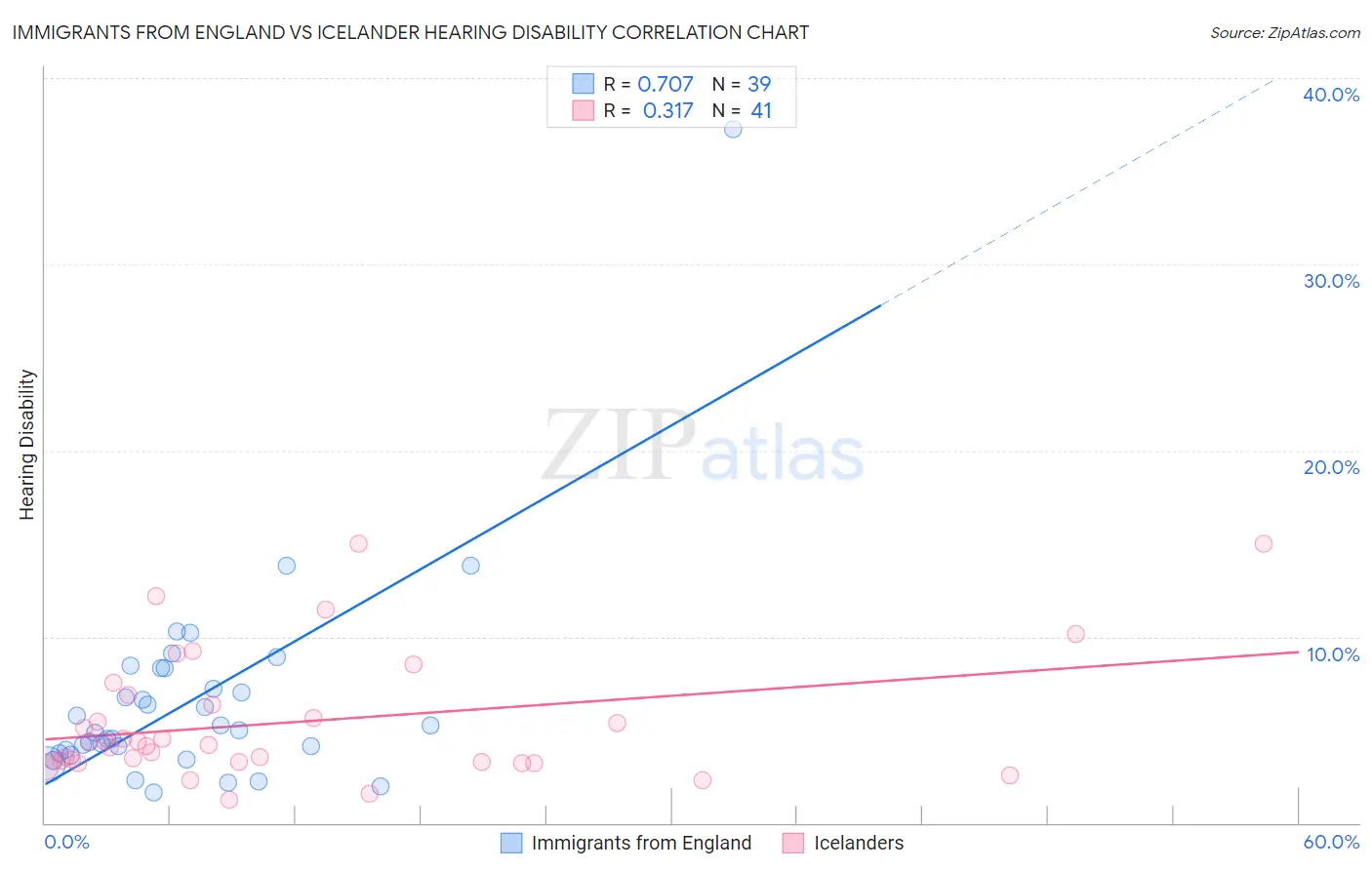 Immigrants from England vs Icelander Hearing Disability