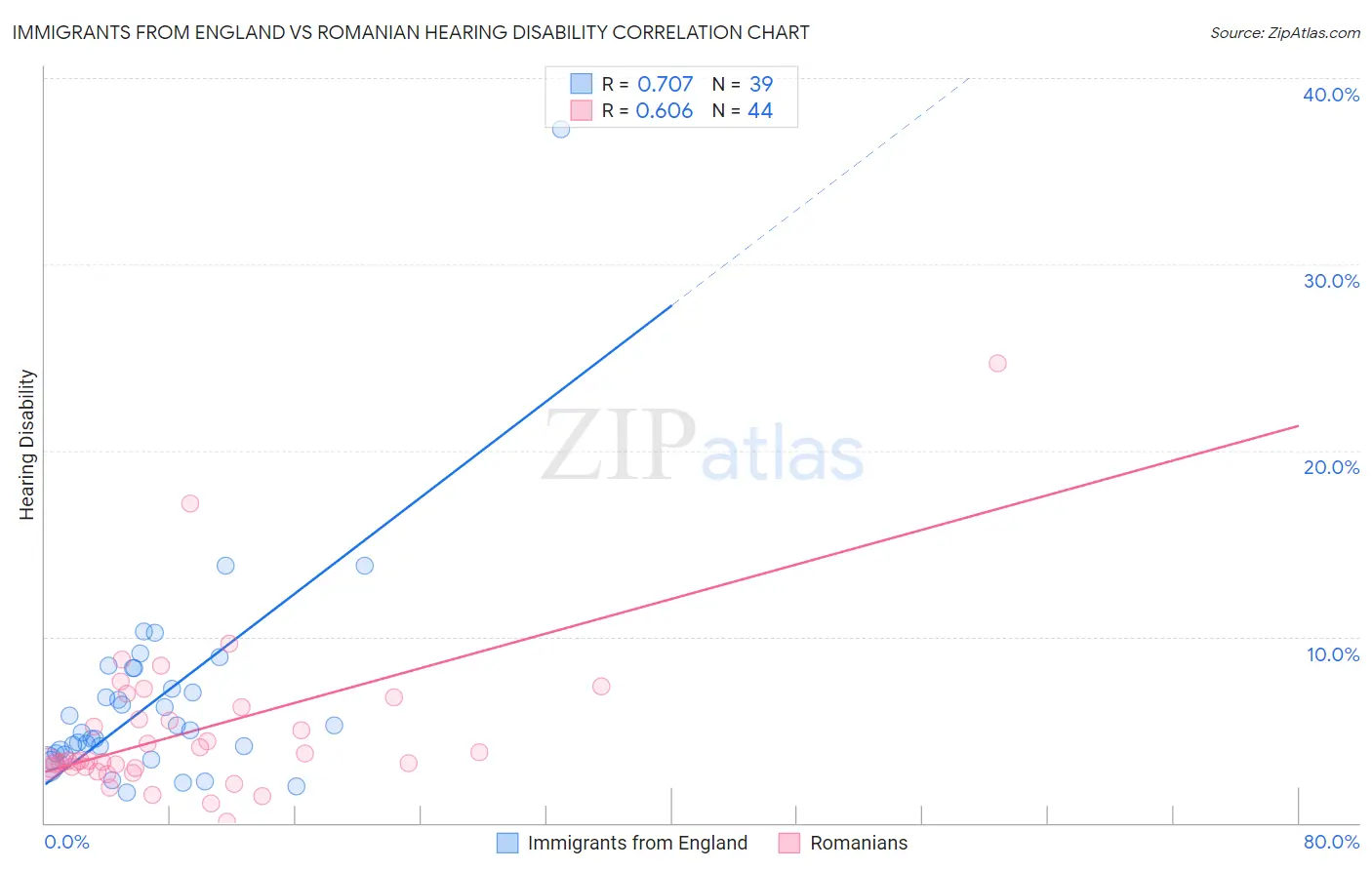 Immigrants from England vs Romanian Hearing Disability