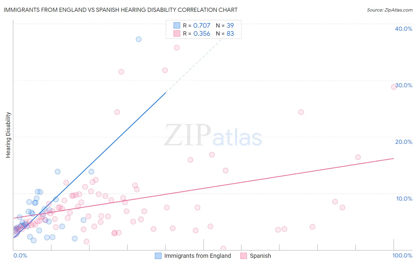 Immigrants from England vs Spanish Hearing Disability