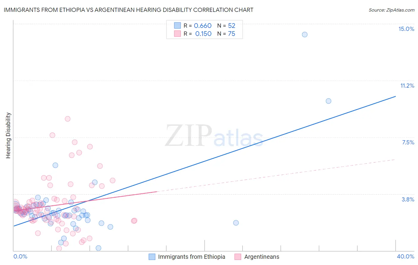 Immigrants from Ethiopia vs Argentinean Hearing Disability