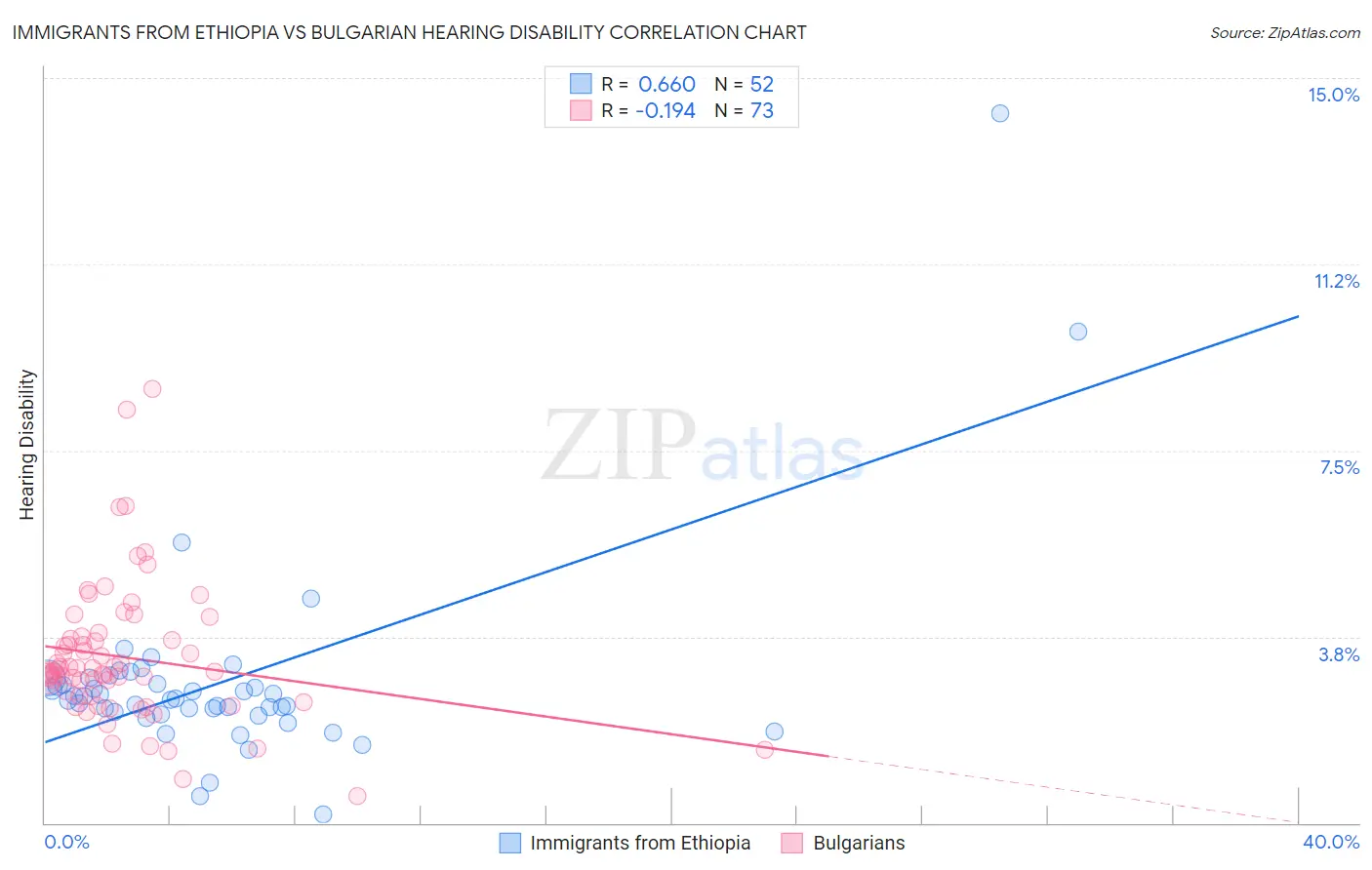 Immigrants from Ethiopia vs Bulgarian Hearing Disability