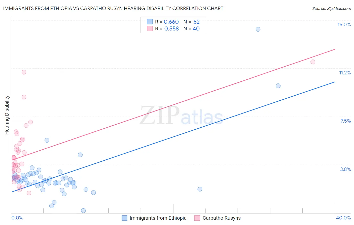 Immigrants from Ethiopia vs Carpatho Rusyn Hearing Disability