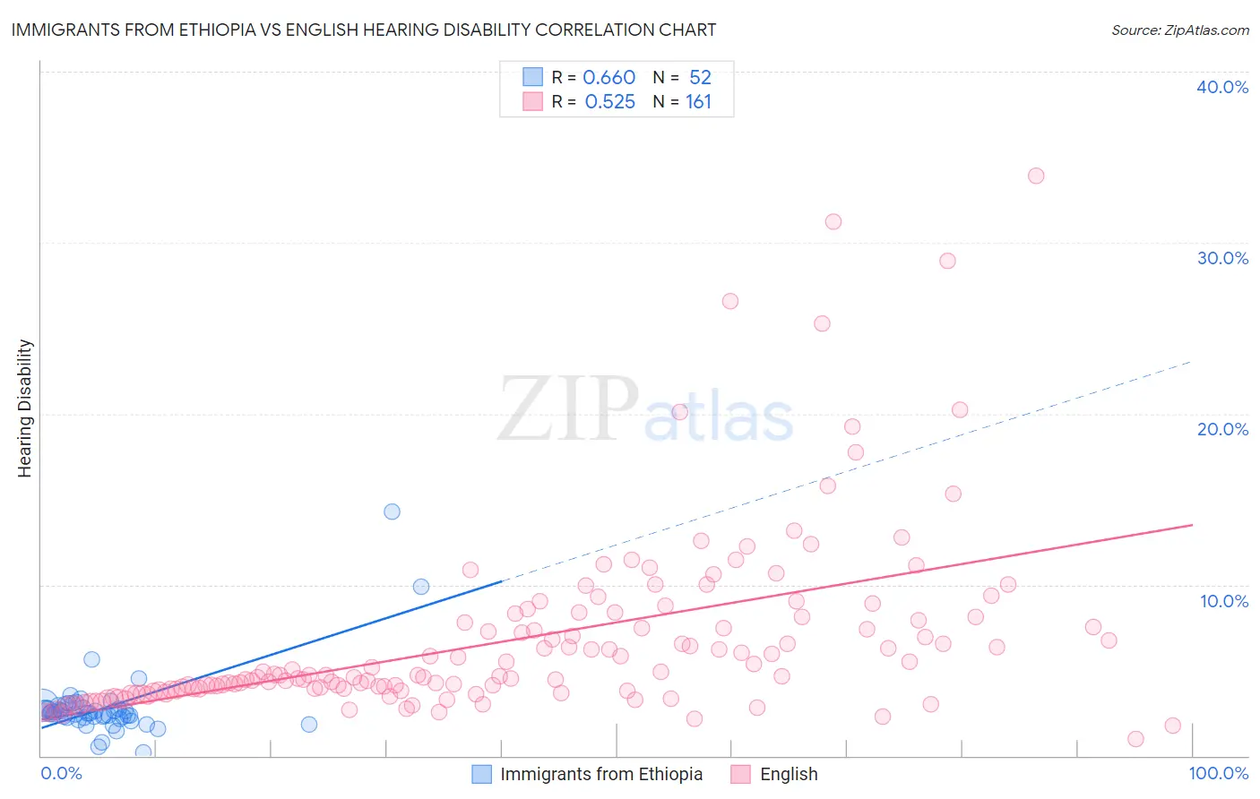 Immigrants from Ethiopia vs English Hearing Disability