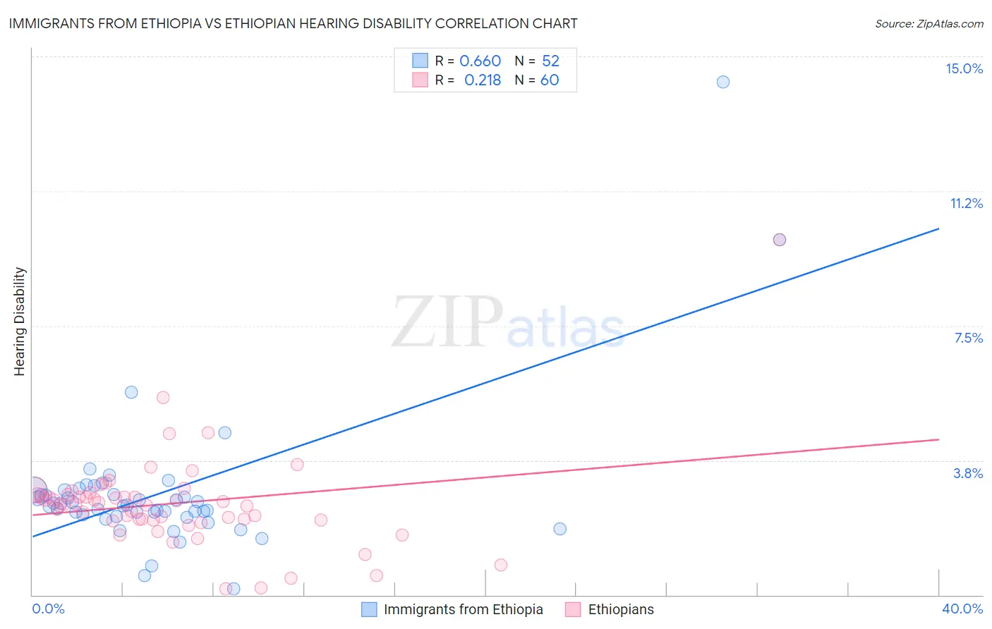 Immigrants from Ethiopia vs Ethiopian Hearing Disability