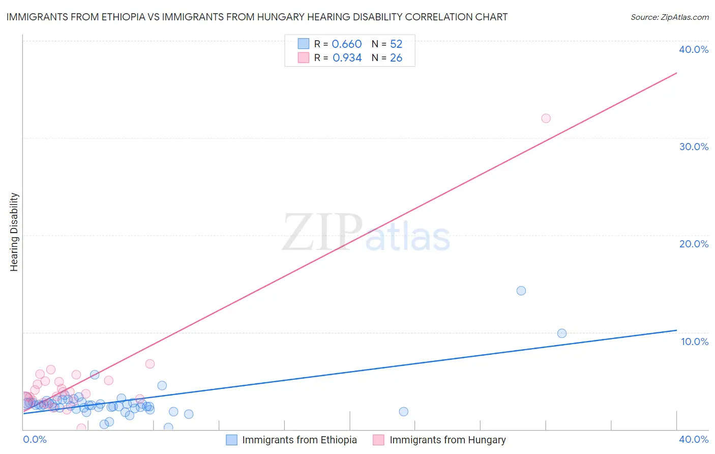 Immigrants from Ethiopia vs Immigrants from Hungary Hearing Disability