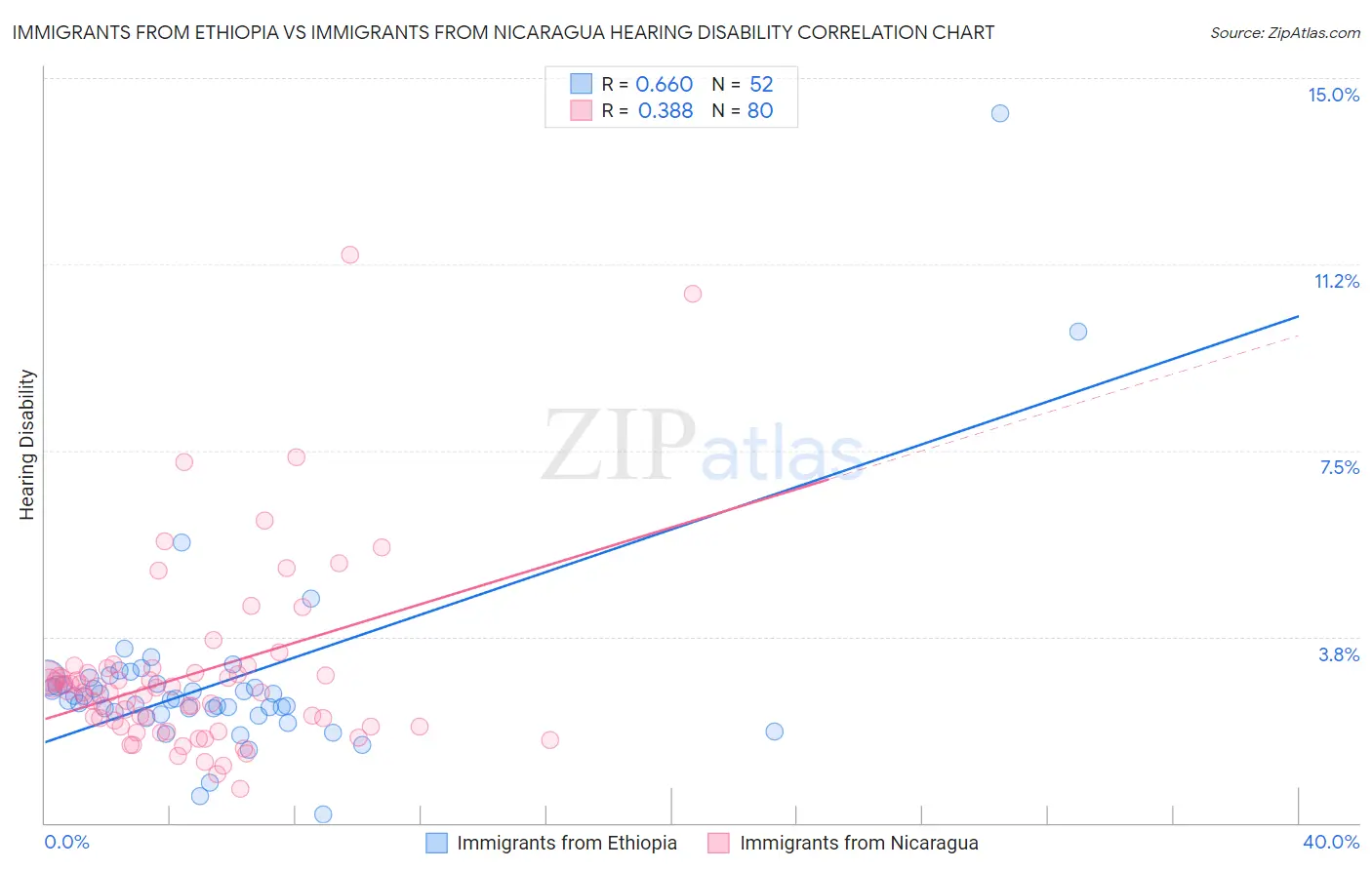 Immigrants from Ethiopia vs Immigrants from Nicaragua Hearing Disability