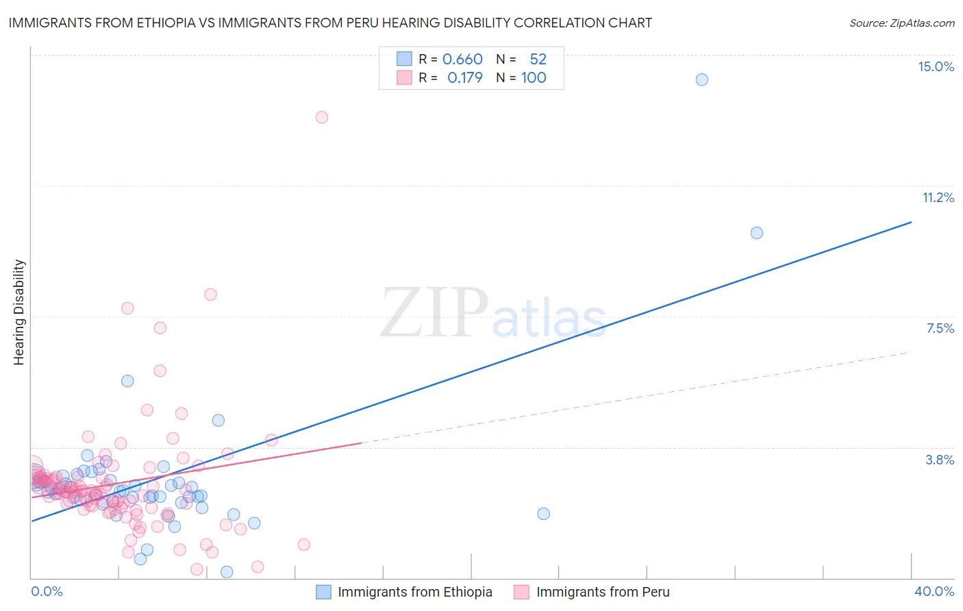 Immigrants from Ethiopia vs Immigrants from Peru Hearing Disability