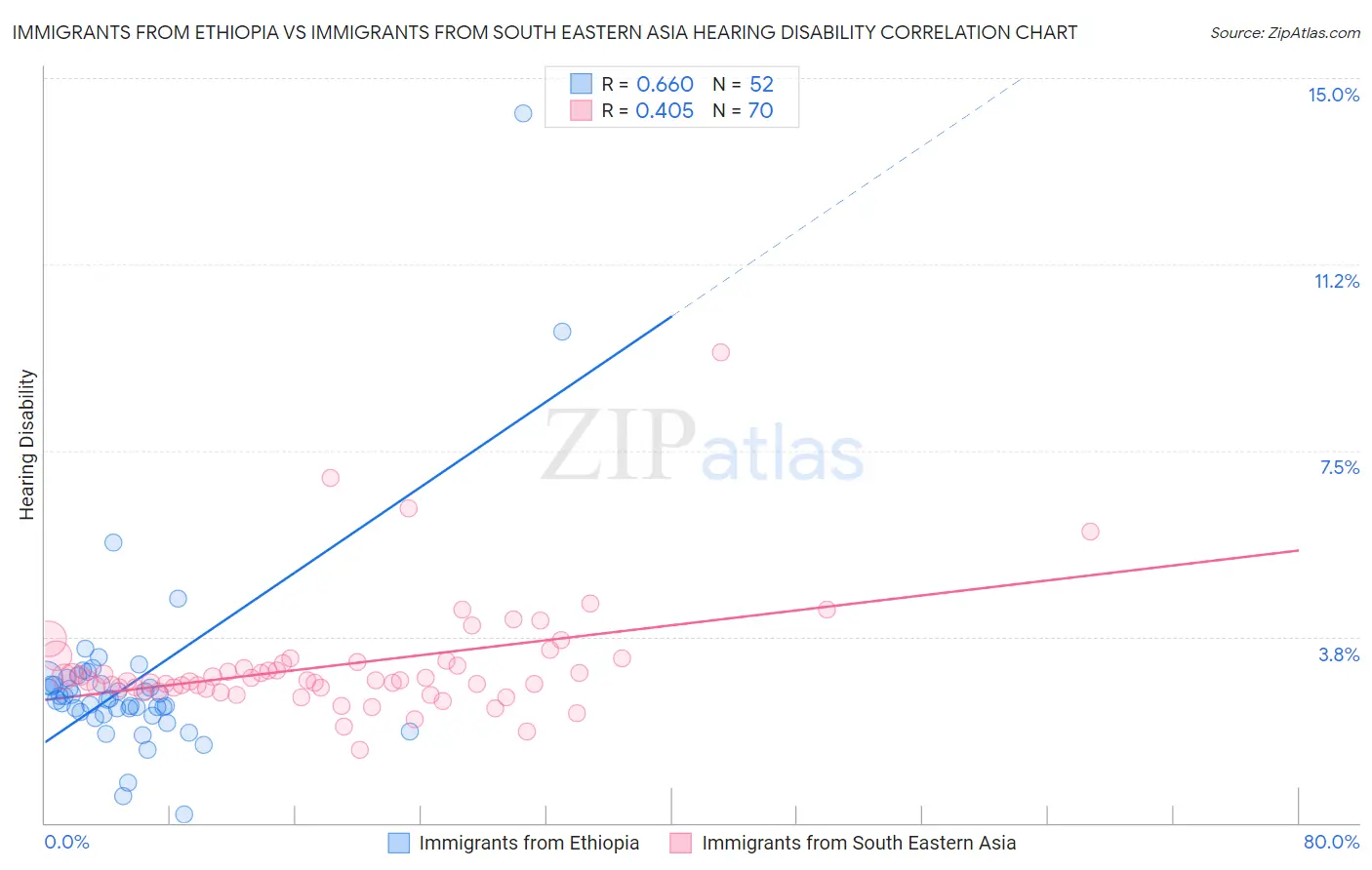 Immigrants from Ethiopia vs Immigrants from South Eastern Asia Hearing Disability