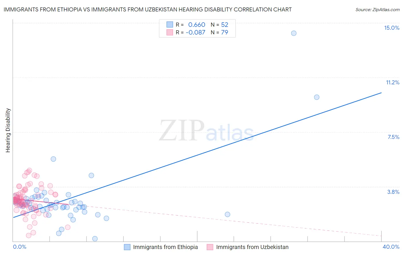 Immigrants from Ethiopia vs Immigrants from Uzbekistan Hearing Disability