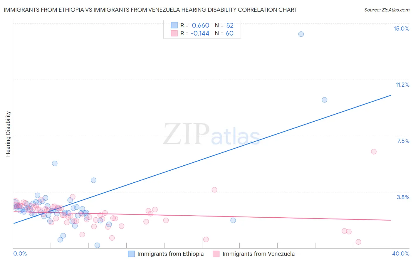 Immigrants from Ethiopia vs Immigrants from Venezuela Hearing Disability